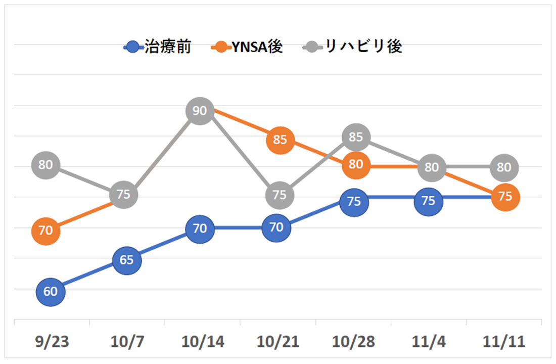 肩関節可動域のグラフ